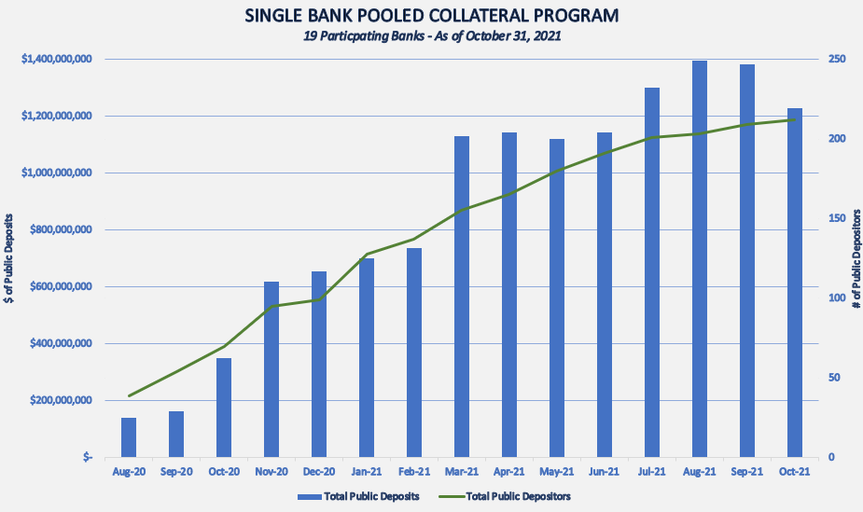 graph showing total public deposits and depositors in the Nebraska Bankers Association Single Bank Pooled Collateral Program, as of October 2021