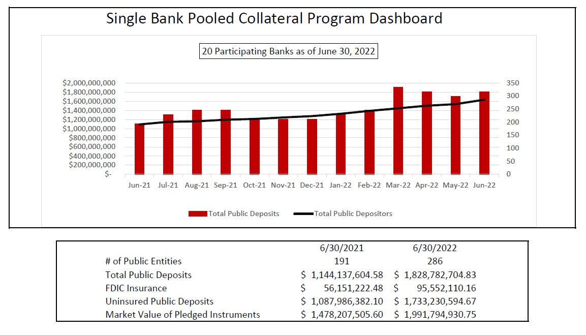 graph showing total public deposits and depositors in the Nebraska Bankers Association Single Bank Pooled Collateral Program, as of October 2021
